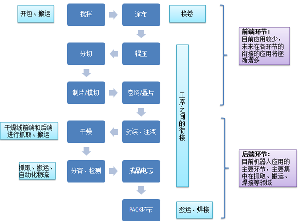 锂电池生产环节中scara机器人、协作机器人、移动机器人的应用